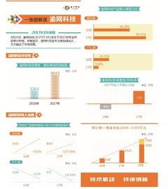 渝网科技财报亮眼 移动业务收入激增277%，数字技术服务成增长新引擎